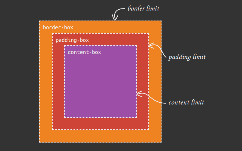 Illustration showing the layout boxes. The outermost box is the border-box. Inside it, a border-width away from the border limit, we have the padding-box. And finally, inside the padding-box, a padding away from the padding limit, we have the content-box.