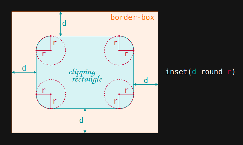 Illustration of how inset(d round r) works. Shows the clipping rectangle inside the element's border-box, its edges all a distance d away from the border limit. The corners of this clipping rectangle all have a rounding r along both axes.